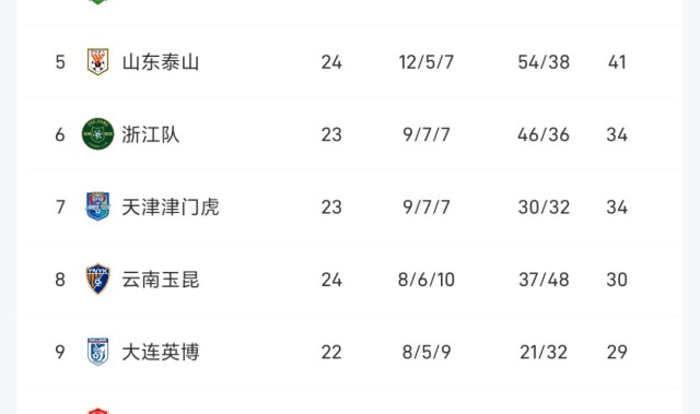 中超最新积分榜：蓉城53分领跑，国安两连败48分第四